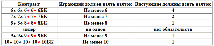 правила записи в преферансе